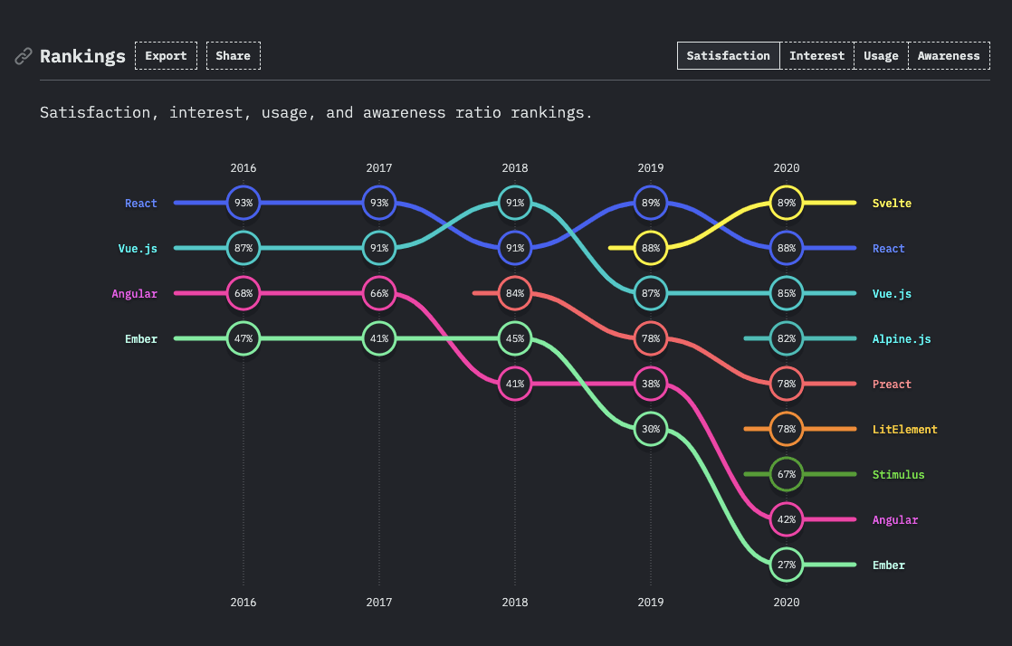 State of JavaScript 2020 Results are out!